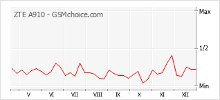 Gráfico de los cambios de popularidad ZTE A910
