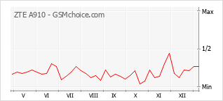 Le graphique de popularité de ZTE A910