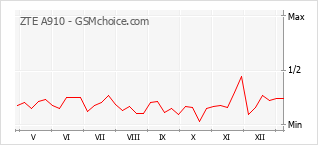 手机声望改变图表 ZTE A910