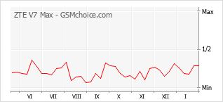 Popularity chart of ZTE V7 Max