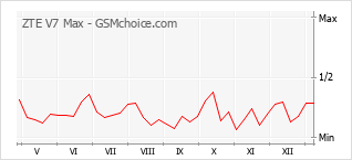 Gráfico de los cambios de popularidad ZTE V7 Max