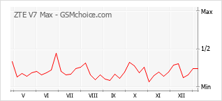 Grafico di modifiche della popolarità del telefono cellulare ZTE V7 Max
