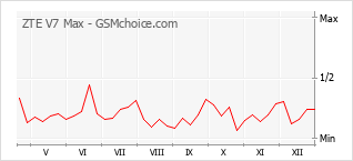 Populariteit van de telefoon: diagram ZTE V7 Max