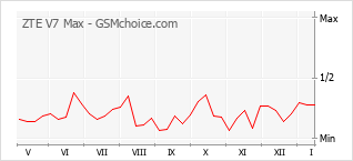 Диаграмма изменений популярности телефона ZTE V7 Max
