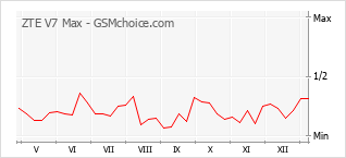 手机声望改变图表 ZTE V7 Max