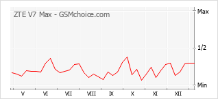 手機聲望改變圖表 ZTE V7 Max