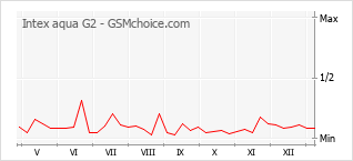Traçar mudanças de populariedade do telemóvel Intex aqua G2