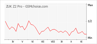 Popularity chart of ZUK Z2 Pro