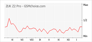 Populariteit van de telefoon: diagram ZUK Z2 Pro