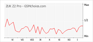 Traçar mudanças de populariedade do telemóvel ZUK Z2 Pro