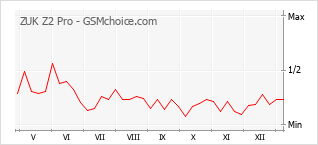 Диаграмма изменений популярности телефона ZUK Z2 Pro