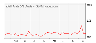 Diagramm der Poplularitätveränderungen von iBall Andi 5N Dude