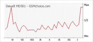 Gráfico de los cambios de popularidad Dewalt MD501