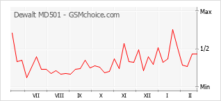 Le graphique de popularité de Dewalt MD501