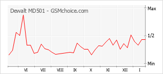 Populariteit van de telefoon: diagram Dewalt MD501
