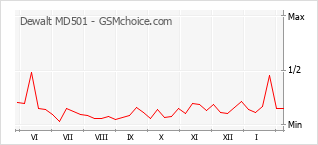 Диаграмма изменений популярности телефона Dewalt MD501