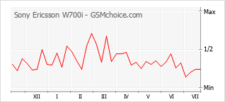 Grafico di modifiche della popolarità del telefono cellulare Sony Ericsson W700i