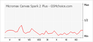 Diagramm der Poplularitätveränderungen von Micromax Canvas Spark 2 Plus