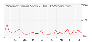 Popularity chart of Micromax Canvas Spark 2 Plus