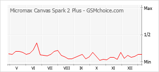 Le graphique de popularité de Micromax Canvas Spark 2 Plus