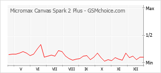 Grafico di modifiche della popolarità del telefono cellulare Micromax Canvas Spark 2 Plus