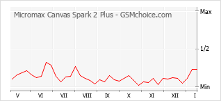 Traçar mudanças de populariedade do telemóvel Micromax Canvas Spark 2 Plus