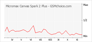 手機聲望改變圖表 Micromax Canvas Spark 2 Plus