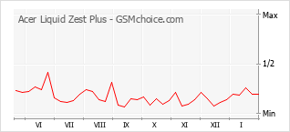 Gráfico de los cambios de popularidad Acer Liquid Zest Plus