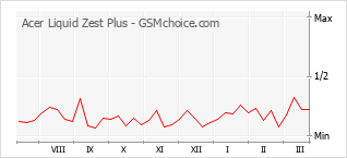Le graphique de popularité de Acer Liquid Zest Plus