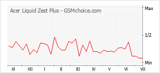 Grafico di modifiche della popolarità del telefono cellulare Acer Liquid Zest Plus