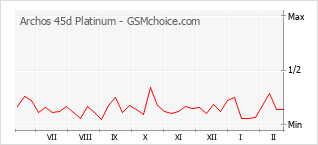 Gráfico de los cambios de popularidad Archos 45d Platinum
