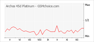 Grafico di modifiche della popolarità del telefono cellulare Archos 45d Platinum