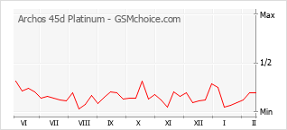 Populariteit van de telefoon: diagram Archos 45d Platinum