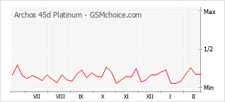 Traçar mudanças de populariedade do telemóvel Archos 45d Platinum