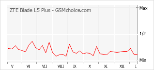 Diagramm der Poplularitätveränderungen von ZTE Blade L5 Plus