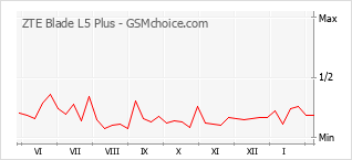 Popularity chart of ZTE Blade L5 Plus