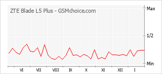 Gráfico de los cambios de popularidad ZTE Blade L5 Plus