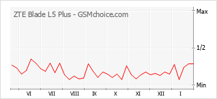 Le graphique de popularité de ZTE Blade L5 Plus