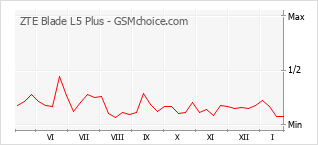 Traçar mudanças de populariedade do telemóvel ZTE Blade L5 Plus