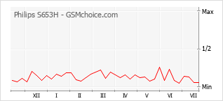 Popularity chart of Philips S653H