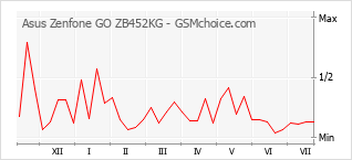 Populariteit van de telefoon: diagram Asus Zenfone GO ZB452KG