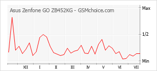 手機聲望改變圖表 Asus Zenfone GO ZB452KG