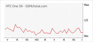 Diagramm der Poplularitätveränderungen von HTC One S9