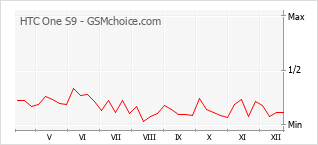 Populariteit van de telefoon: diagram HTC One S9