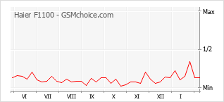 Grafico di modifiche della popolarità del telefono cellulare Haier F1100