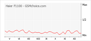 Populariteit van de telefoon: diagram Haier F1100