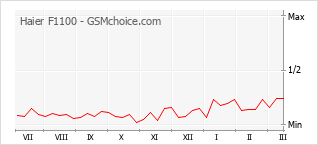 Traçar mudanças de populariedade do telemóvel Haier F1100