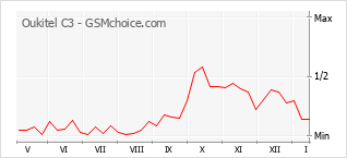 Diagramm der Poplularitätveränderungen von Oukitel C3