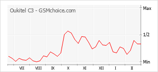 Popularity chart of Oukitel C3