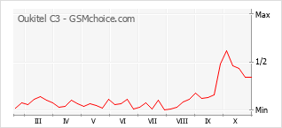 Gráfico de los cambios de popularidad Oukitel C3